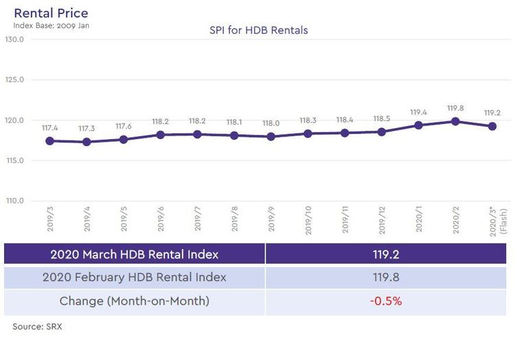 hdb rental price index 2020 march